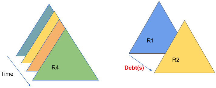 The Iron Triangle with time dimension