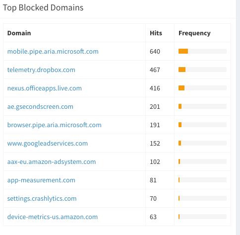 Pi-hole top blocked sites